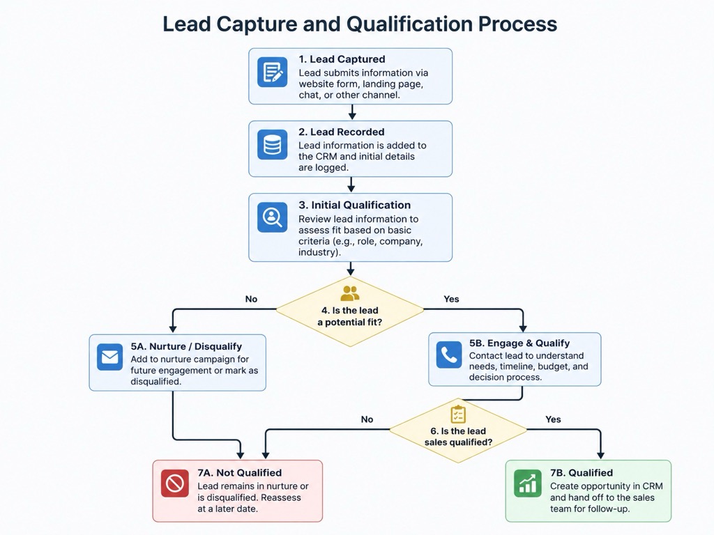 /flowchart &mdash; Flowchart or process diagram